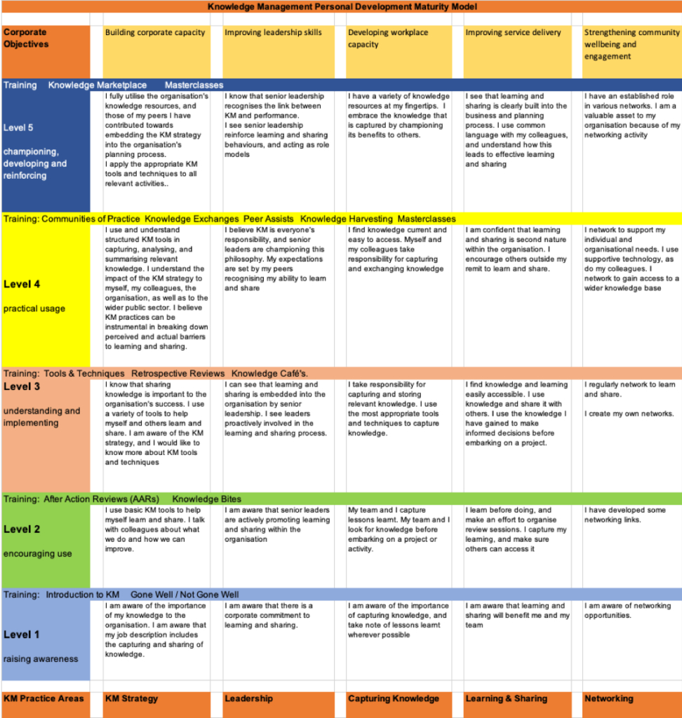 Personal Knowledge Management Maturity Model